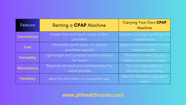 CPAP machine rental in Delhi